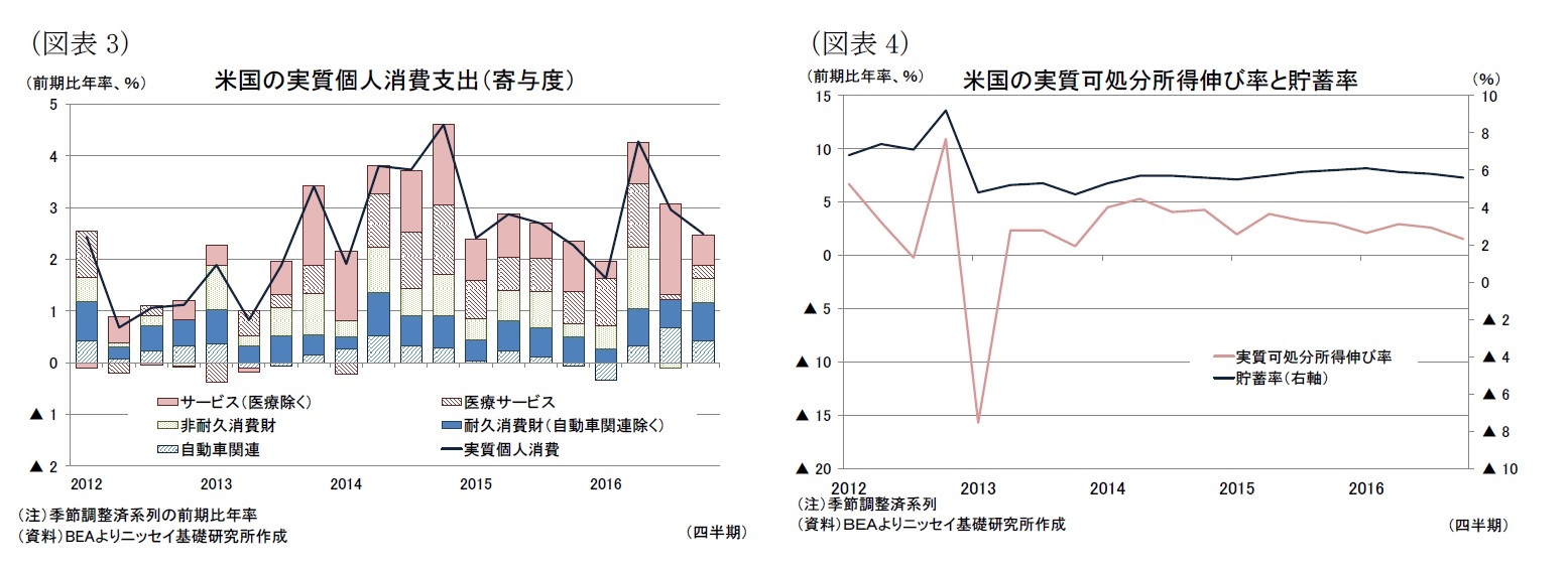 （図表3）米国の実質個人消費支出（寄与度）/（図表4）米国の実質可処分所得伸び率と貯蓄率