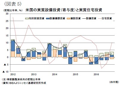 （図表5）米国の実質設備投資（寄与度）と実質住宅投資