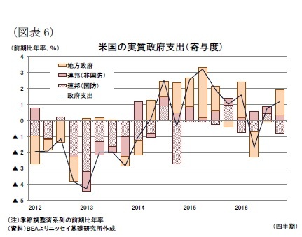 （図表6）米国の実質政府支出（寄与度）