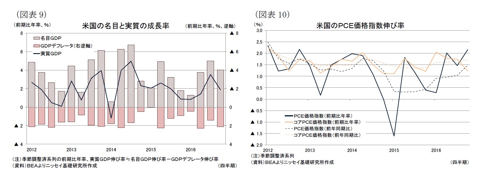 （図表9）米国の名目と実質の成長率/（図表10）米国のＰＣＥ価格指数伸び率