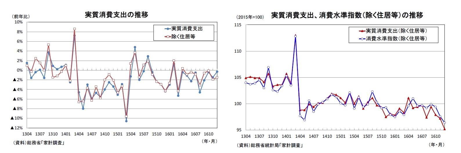 実質消費支出の推移/実質消費支出、消費水準指数（除く住居等）の推移