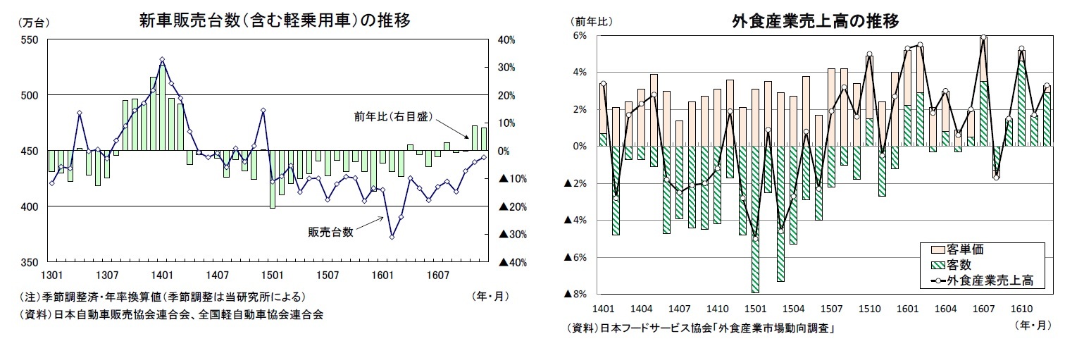 新車販売台数(含む軽乗用車)の推移/外食産業売上高の推移