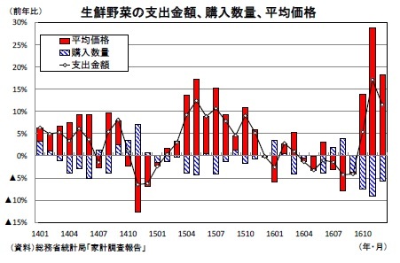 生鮮野菜の支出金額、購入数量、平均価格