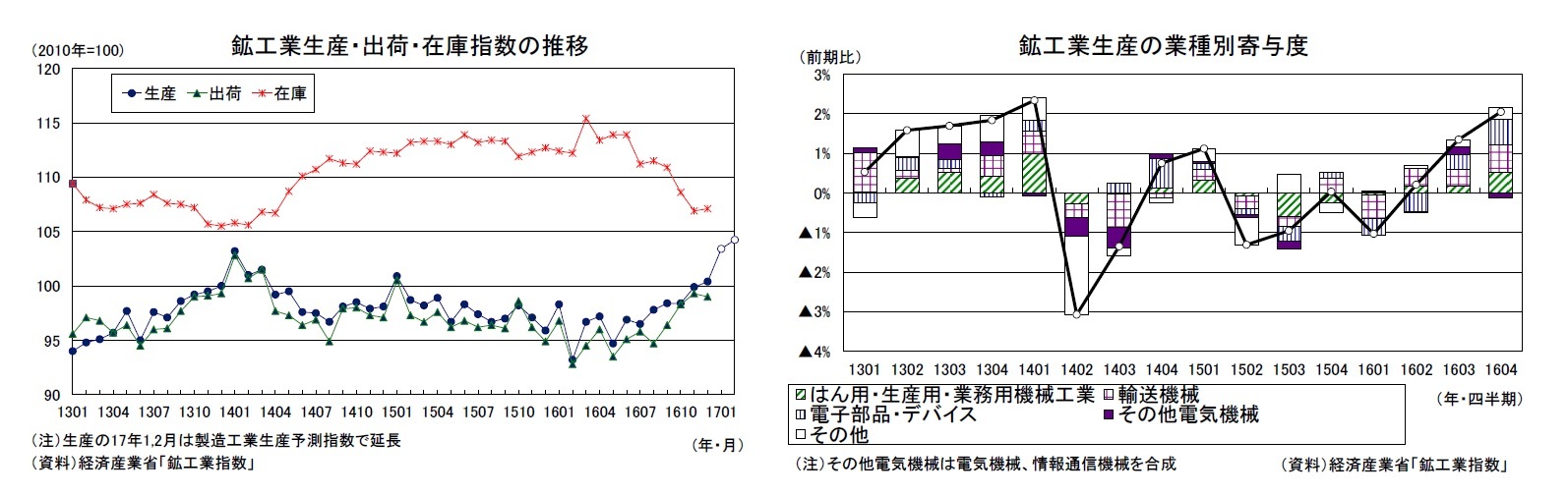 鉱工業生産・出荷・在庫指数の推移/鉱工業生産の業種別寄与度