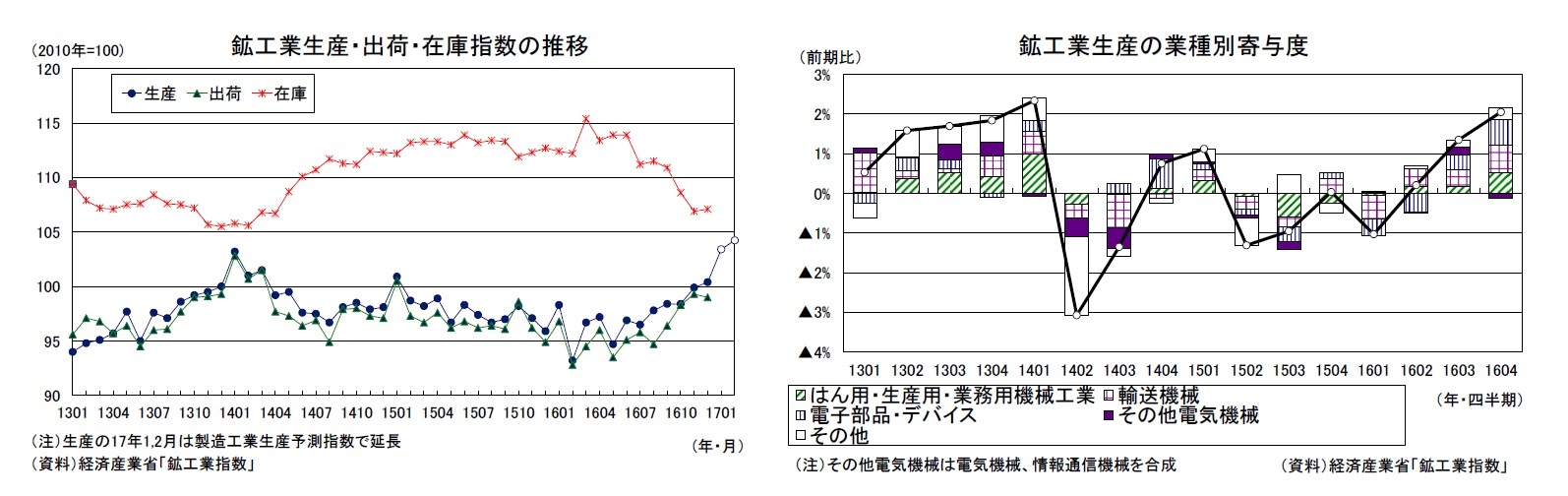 鉱工業生産・出荷・在庫指数の推移/鉱工業生産の業種別寄与度