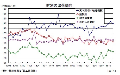 財別の出荷動向