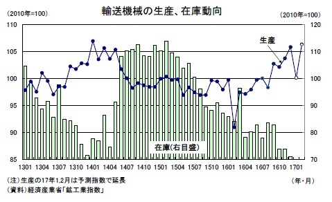 輸送機械の生産、在庫動向