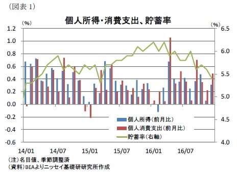 (図表1)個人所得・消費支出、貯蓄率