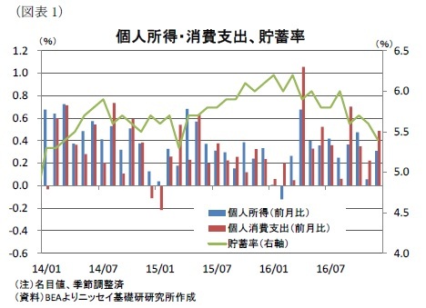 （図表1）個人所得・消費支出、貯蓄率