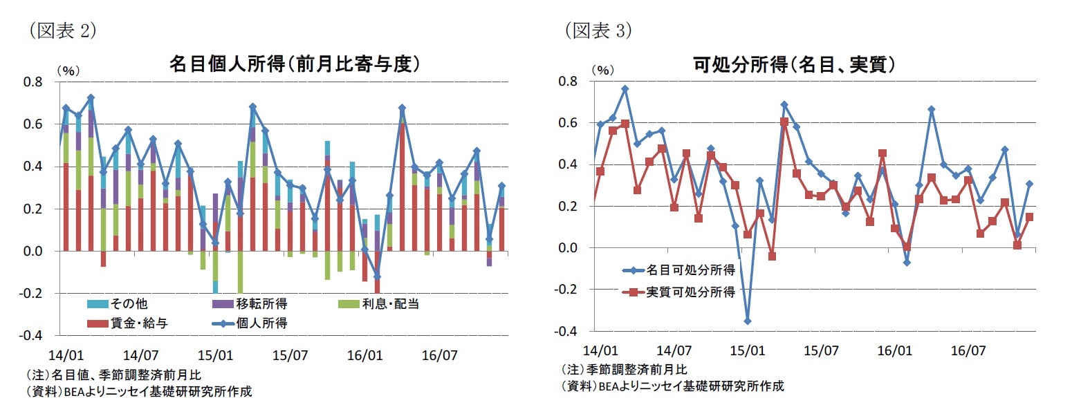 （図表2）名目個人所得（前月比寄与度）/（図表3）可処分所得（名目、実質）