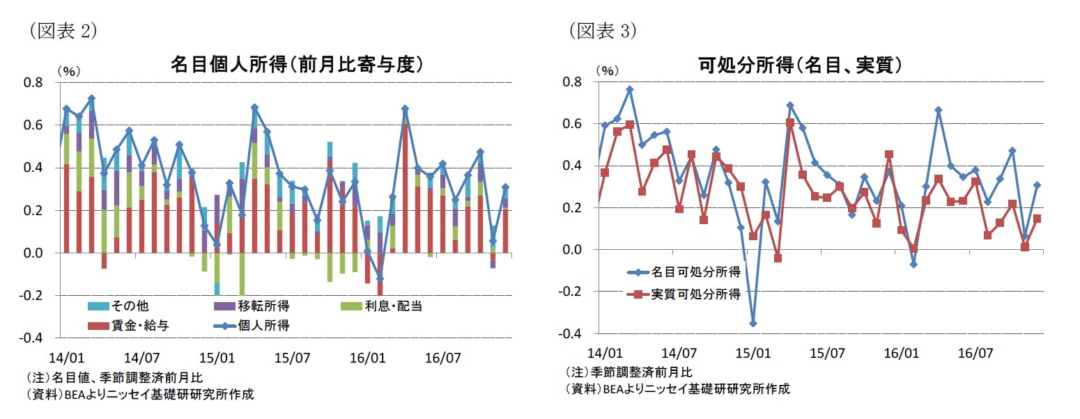 (図表2)名目個人所得(前月比寄与度)/(図表3)可処分所得(名目、実質)