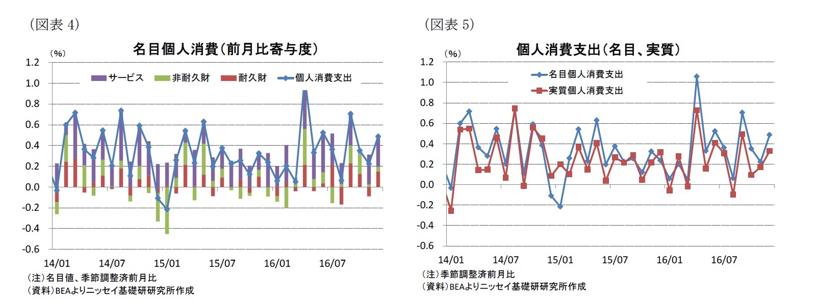 （図表4）名目個人消費（前月比寄与度）/（図表5）個人消費支出（名目、実質）