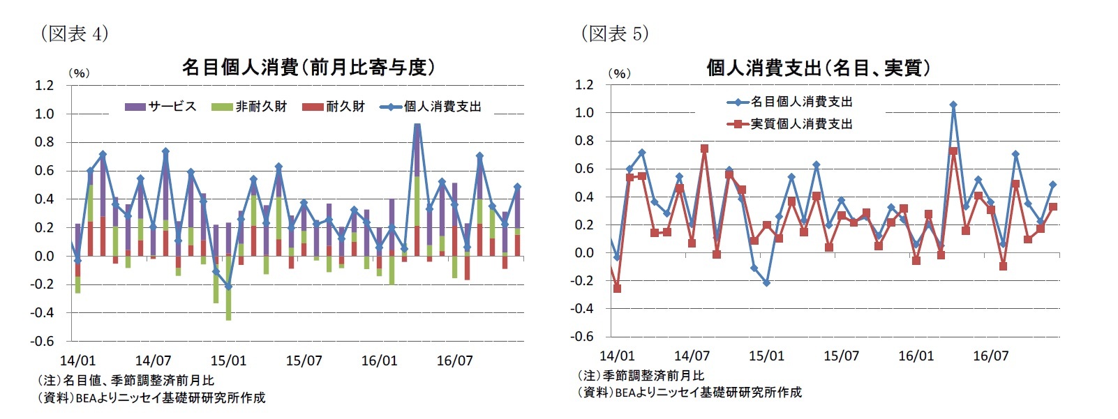 (図表4)名目個人消費(前月比寄与度)/(図表5)個人消費支出(名目、実質)