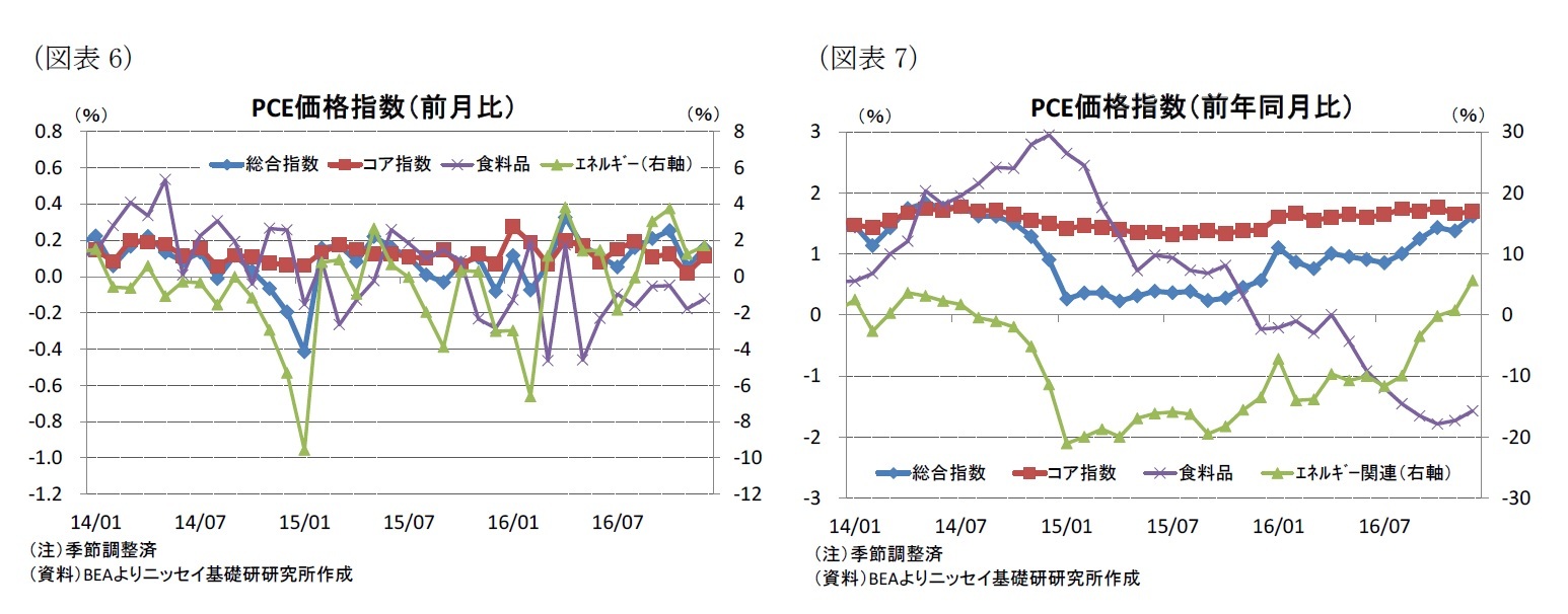 （図表6）PCE価格指数（前月比）/（図表7）PCE価格指数（前年同月比）