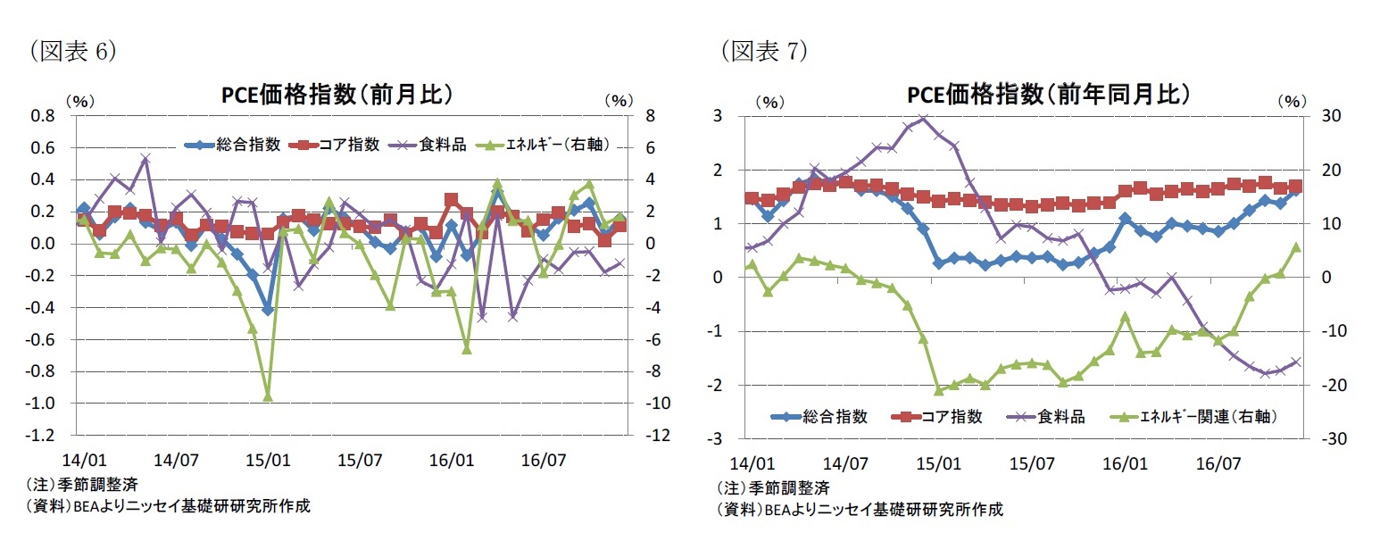 (図表6)PCE価格指数(前月比)/(図表7)PCE価格指数(前年同月比)