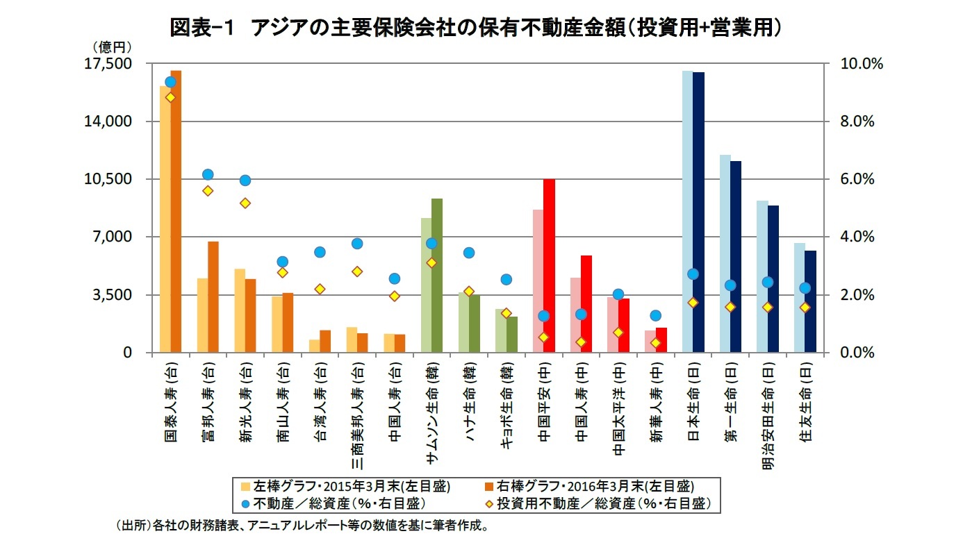 図表-１　アジアの主要保険会社の保有不動産金額（投資用+営業用）