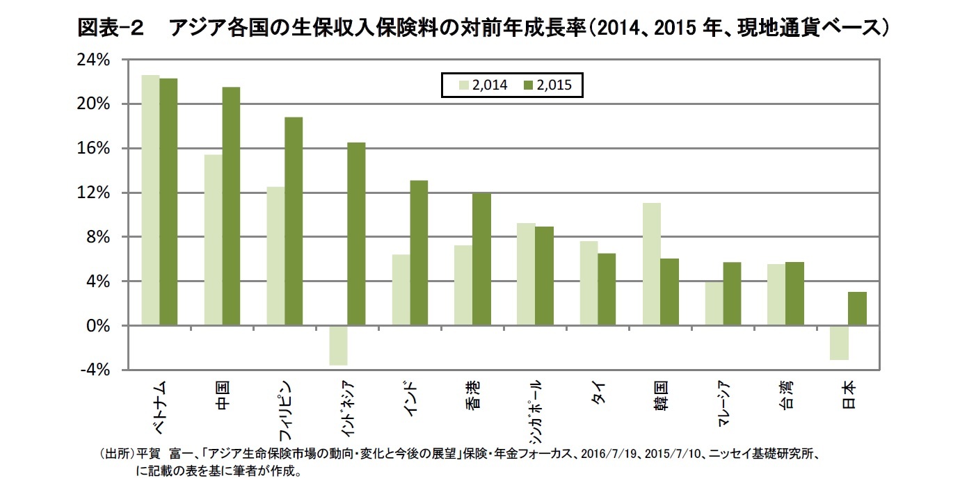 図表-2  アジア各国の生保収入保険料の対前年成長率(2014、2015年、現地通貨ベース)