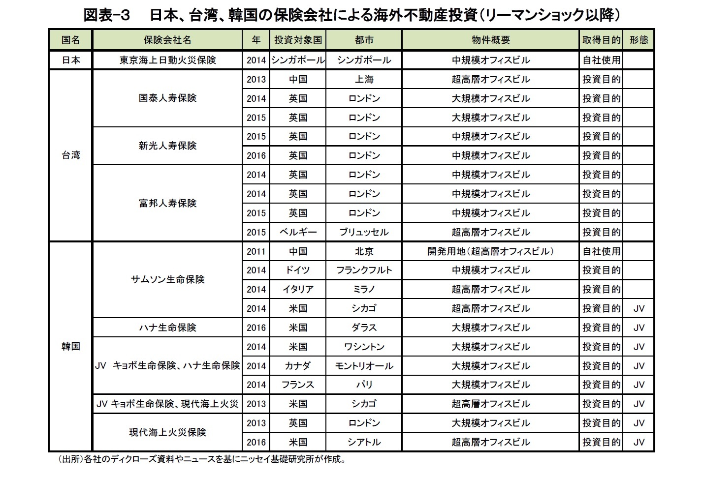 図表-３ 　日本、台湾、韓国の保険会社による海外不動産投資（リーマンショック以降）