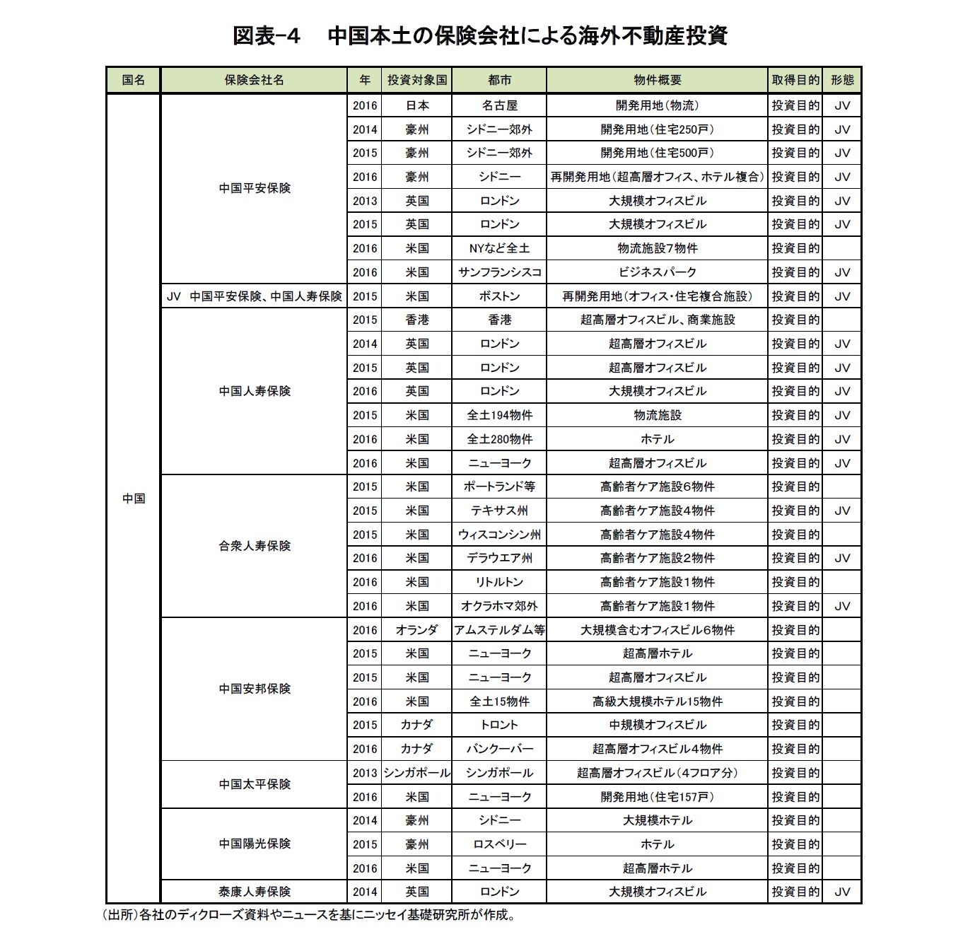図表-４ 　中国本土の保険会社による海外不動産投資
