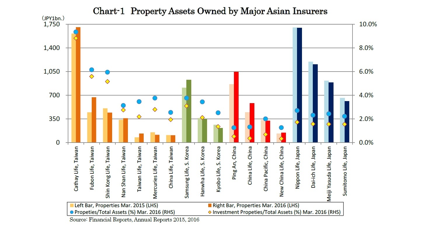 Chart-1　Property Assets Owned by Major Asian Insurers