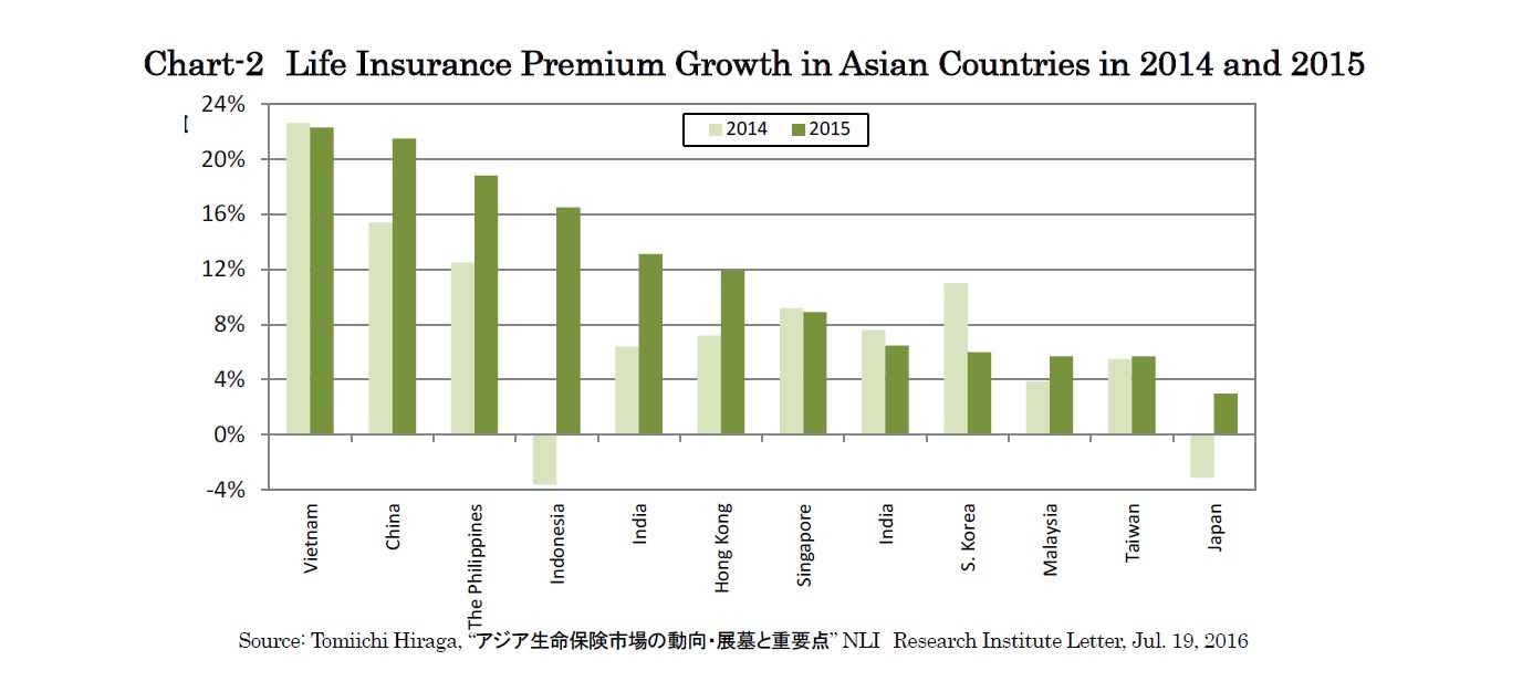 Chart-2　Life Insurance Premium Growth in Asian Countries in 2014 and 2015