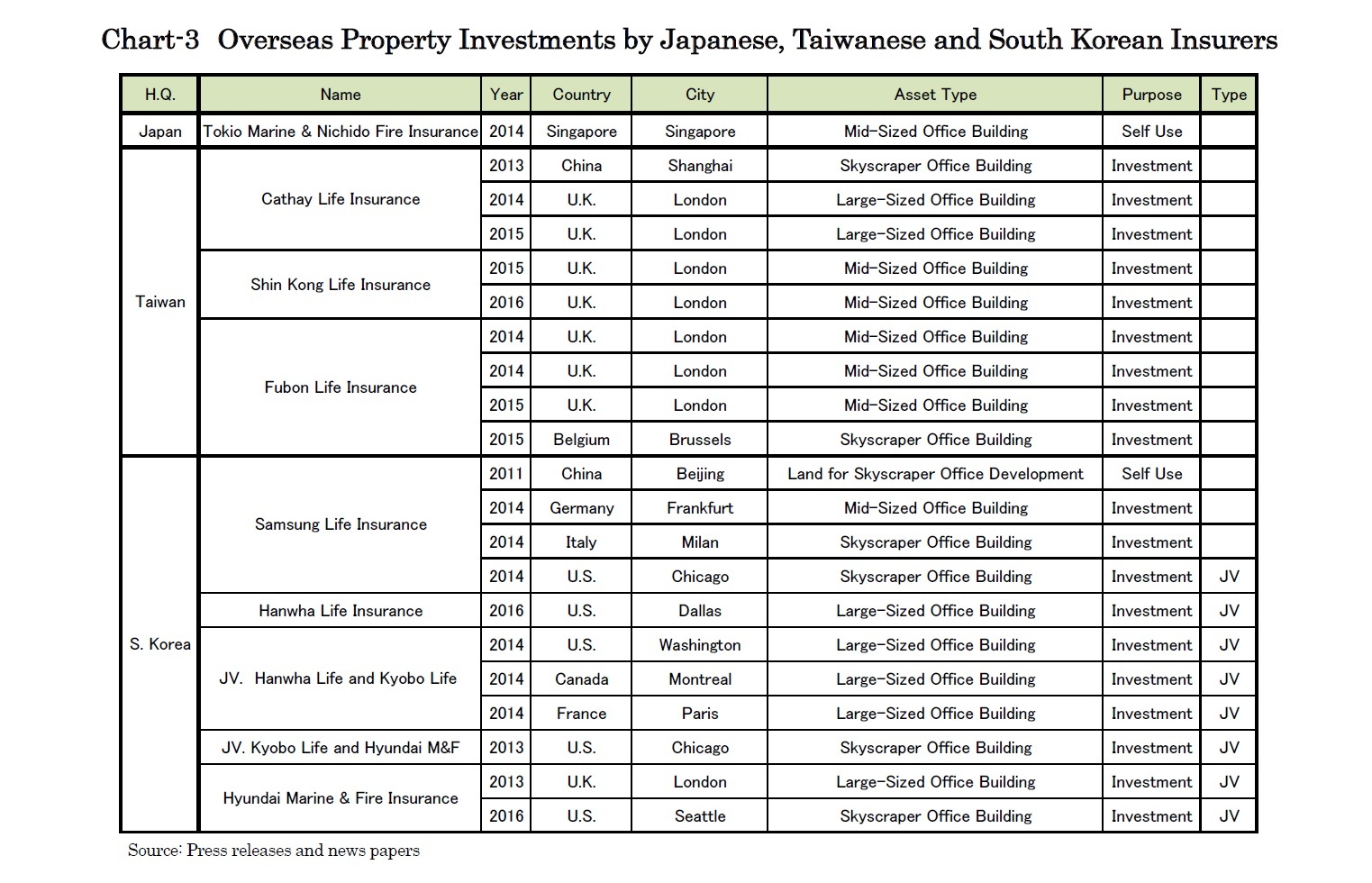 Chart-3　Overseas Property Investments by Japanese, Taiwanese and South Korean Insurers
