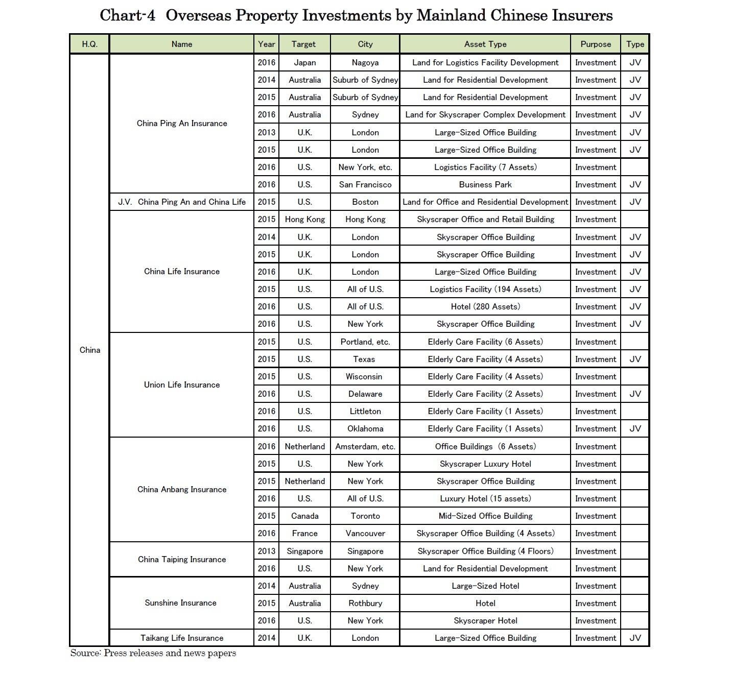 Chart-4 Overseas Property Investments by Mainland Chinese Insurers