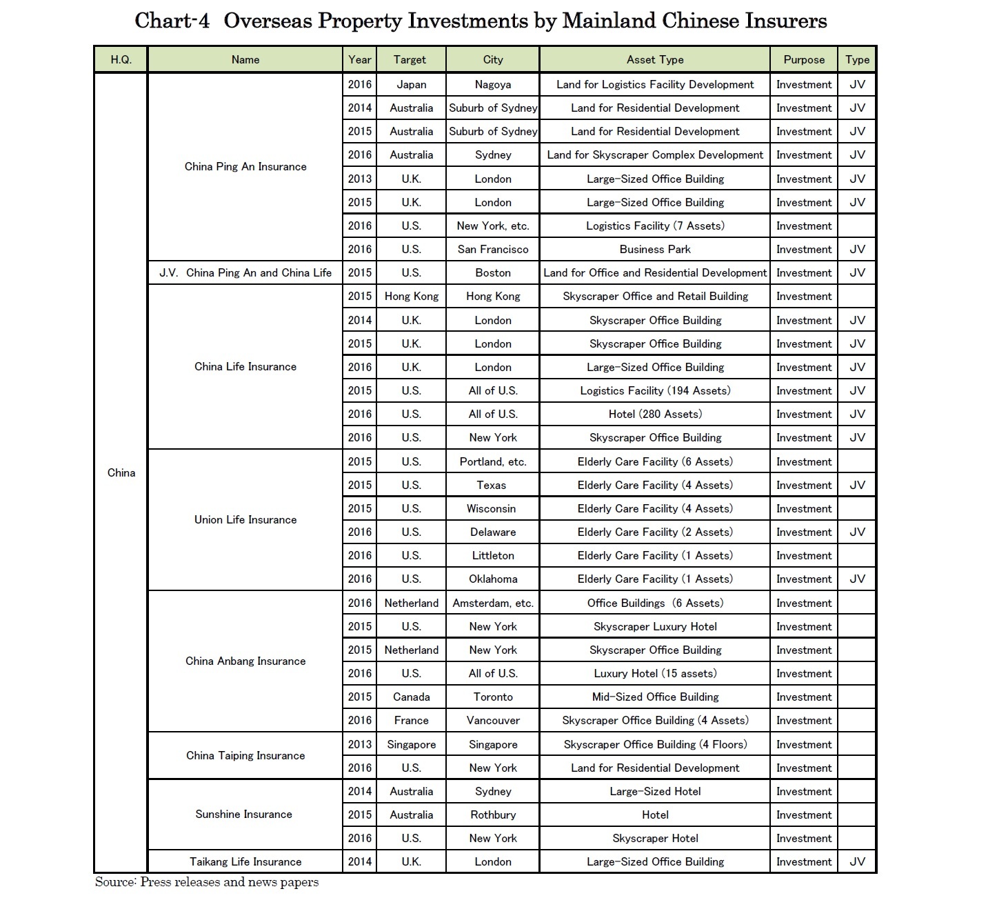 Chart-4　Overseas Property Investments by Mainland Chinese Insurers