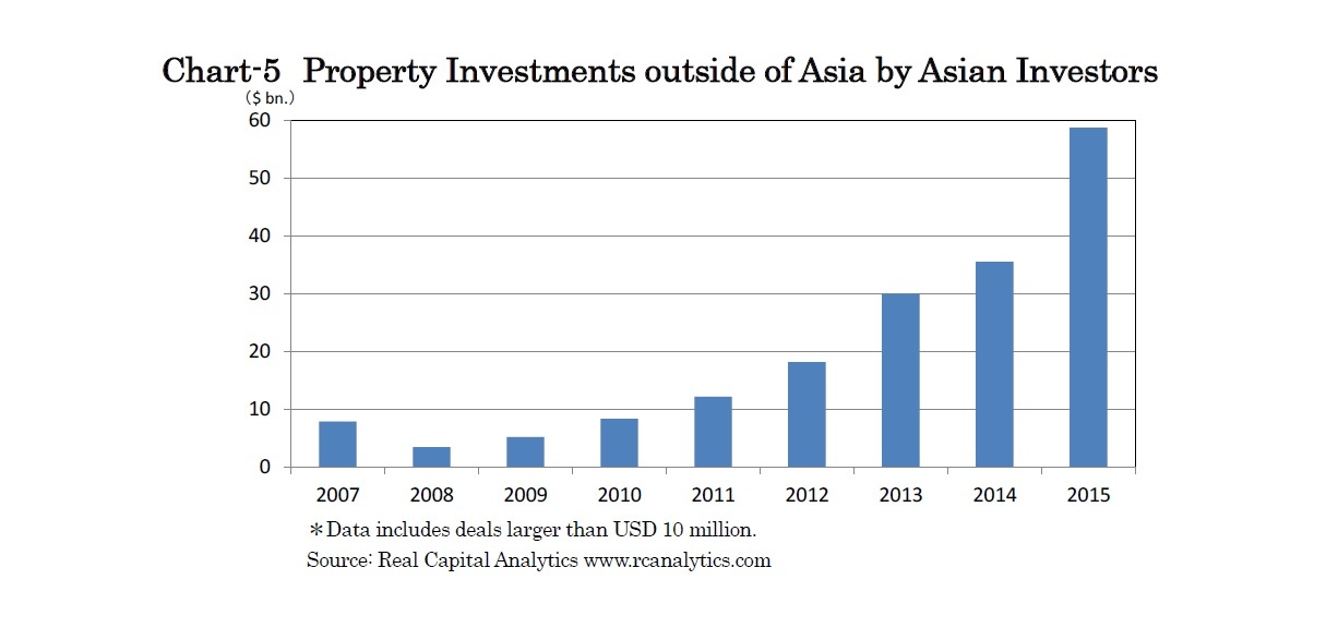 Chart-5 Property Investments outside of Asia by Asian Investors