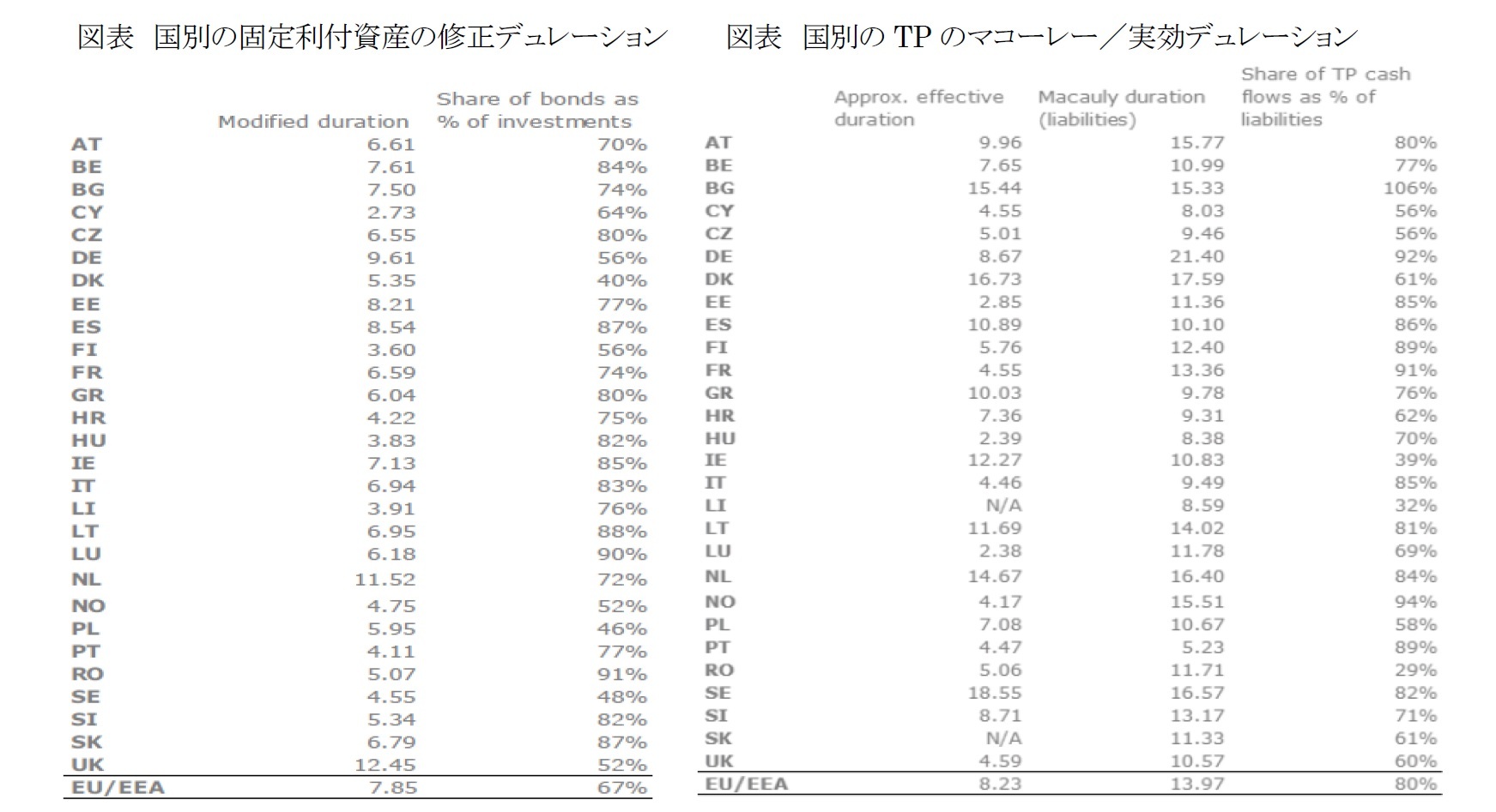 図表　国別の固定利付資産の修正デュレーション/図表　国別のTPのマコーレー／実効デュレーション