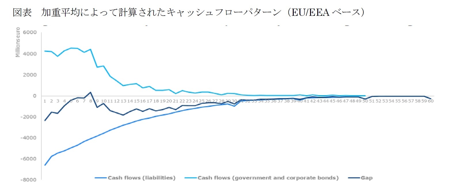 図表　加重平均によって計算されたキャッシュフローパターン（EU/EEUベース）