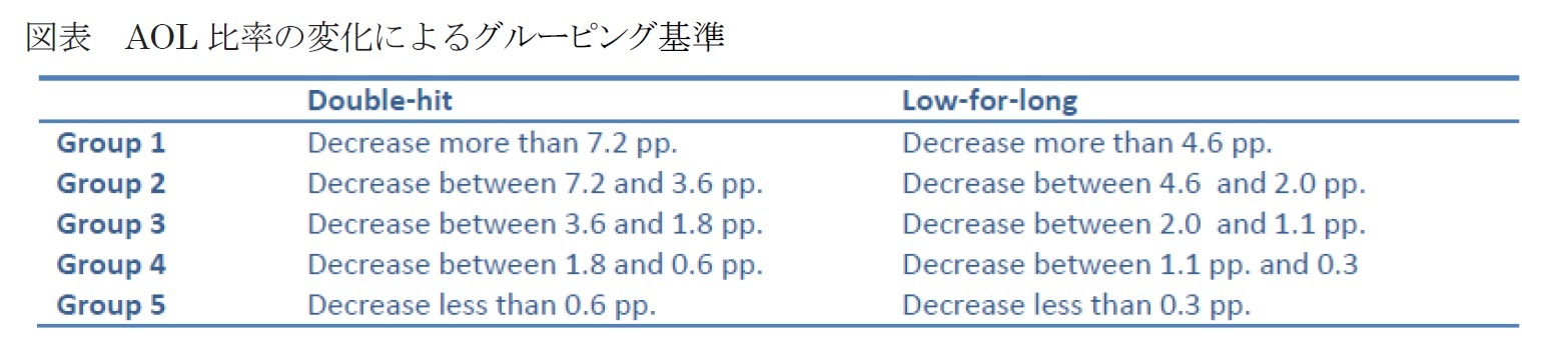 図表　AOL比率の変化によるグルーピング基準