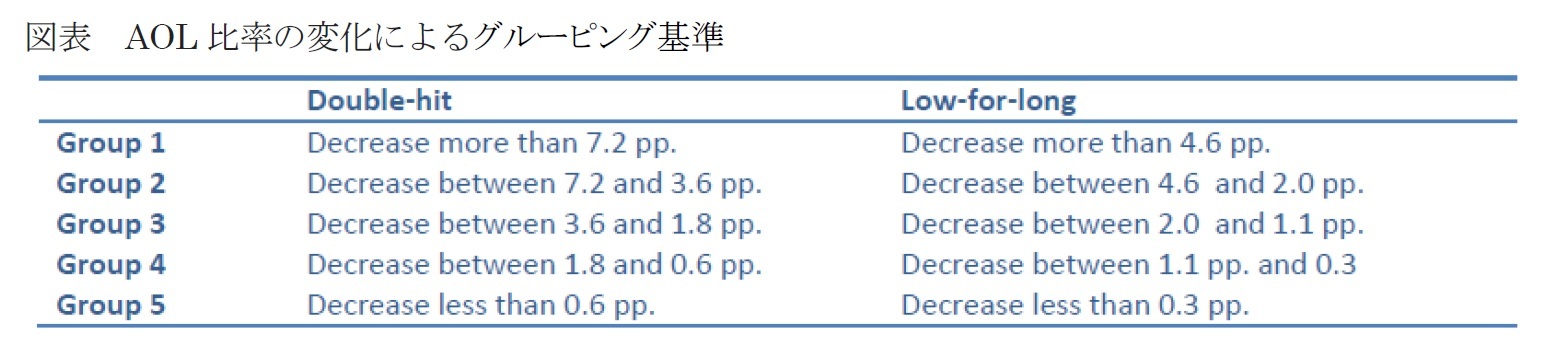 図表　AOL比率の変化によるグルーピング基準