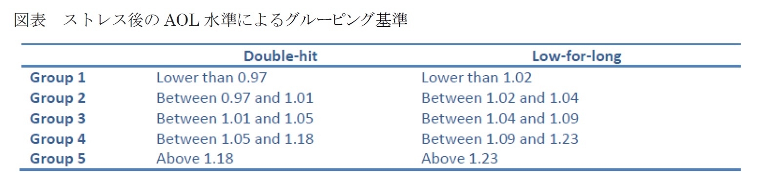 図表　ストレス後のAOL水準によるグルーピング基準