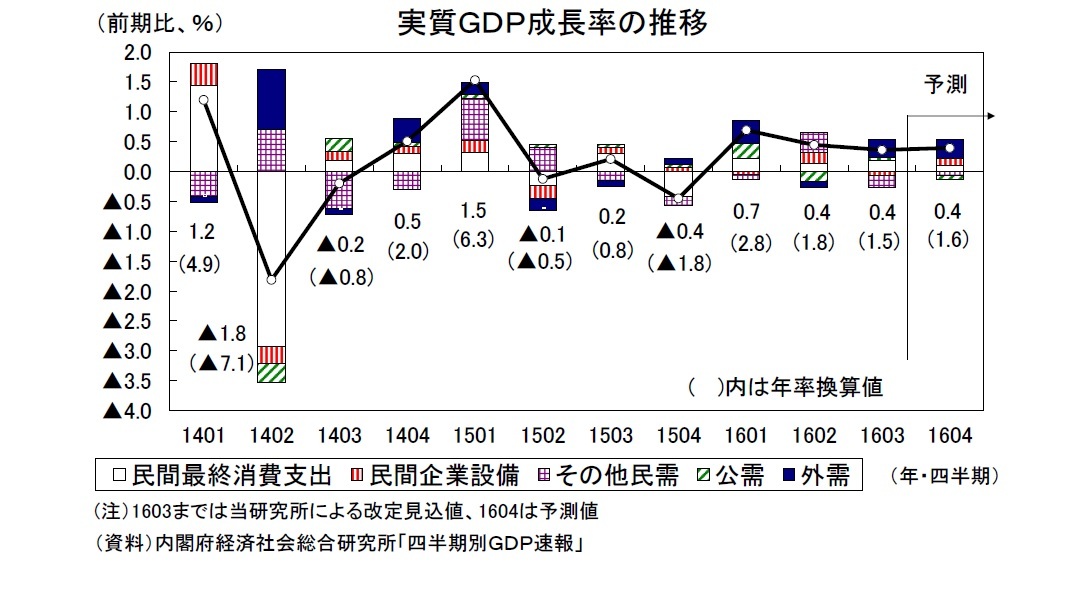 2016年10-12月期の実質GDP~前期比0.4%(年率1.6%)を予測 | ニッセイ基礎研究所