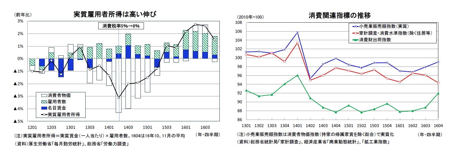 実質雇用者所得は高い伸び/消費関連指標の推移