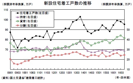 新設住宅着工戸数の推移