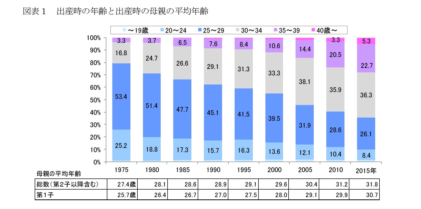 図表１　出産時の年齢と出産時の母親の平均年齢