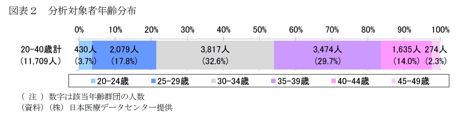 図表２　分析対象者年齢分布