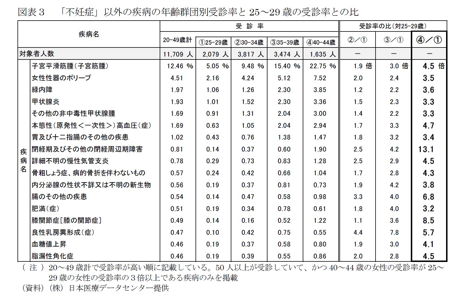 図表３　「不妊症」以外の疾病の年齢群団別受診率と25～29歳の受診率との比
