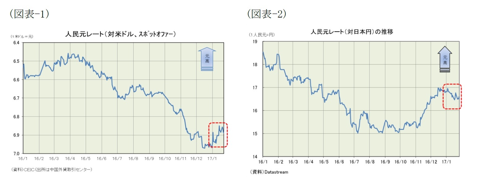 (図表-1) 人民元レート(対米ドル、スポットオファー)/(図表-2) 人民元レート(対日本円)の推移