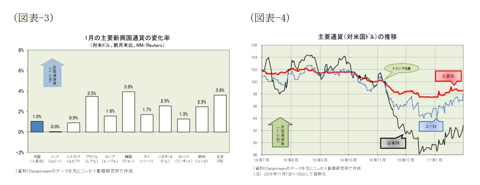 (図表-3)1月の主要新興国通貨の変化率(対米ドル、全月末比、WM/Reuters)/ (図表-4) 主要通貨(対米国ドル)の推移