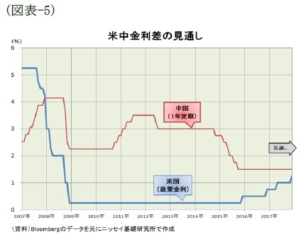 (図表-5)米中金利差の見通し