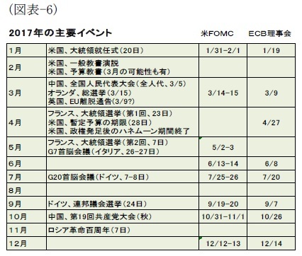 (図表-6)2017年の主要イベント