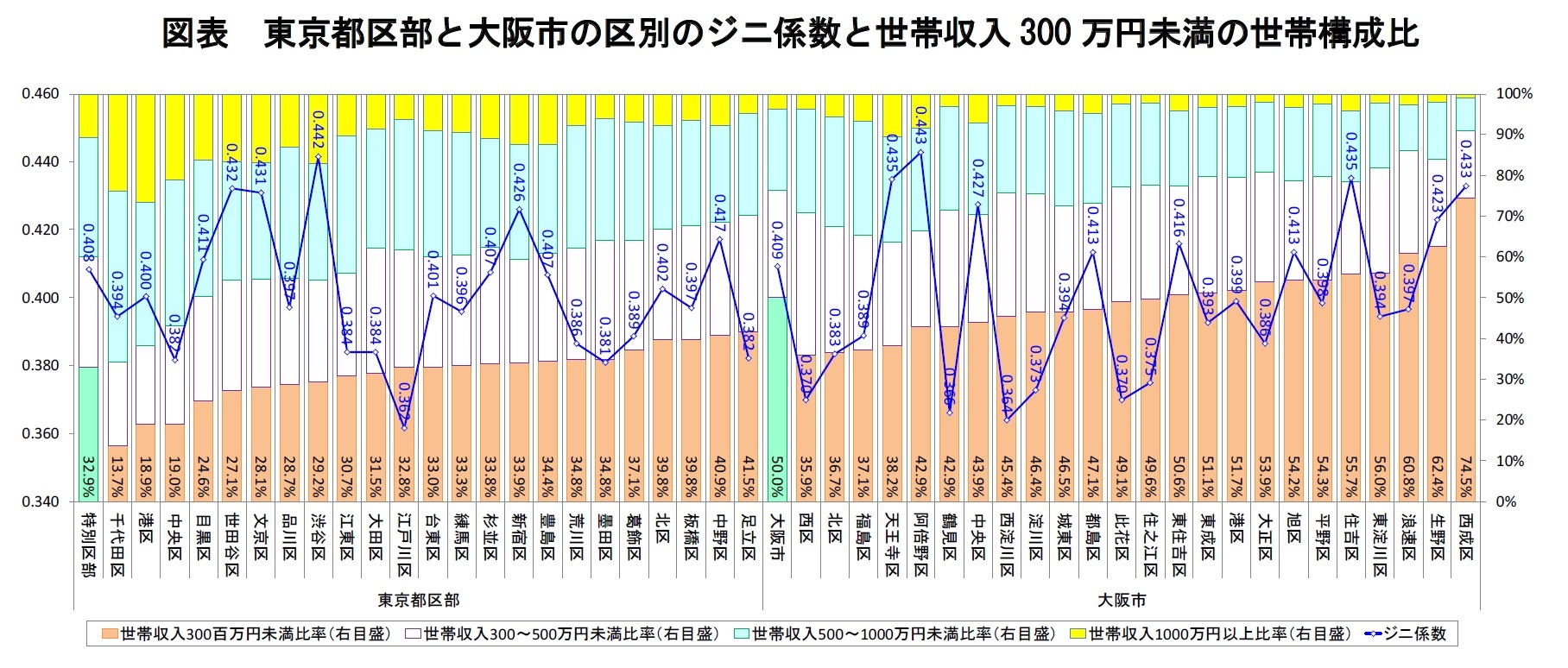 図表 東京都区部と大阪市の区別のジニ係数と世帯収入300万円未満の世帯構成比
