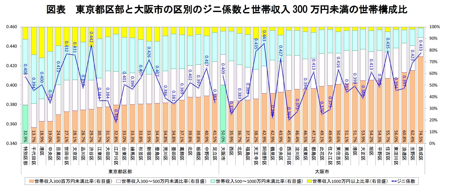 図表　東京都区部と大阪市の区別のジニ係数と世帯収入300万円未満の世帯構成比