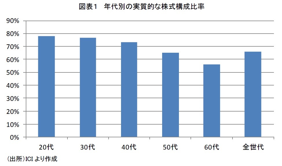 年代別の実質株式構成比率