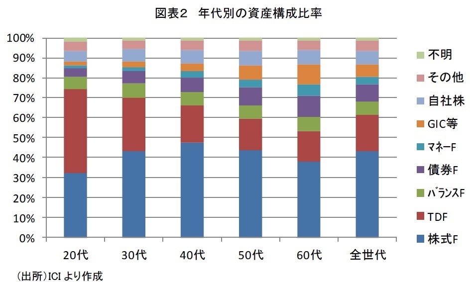 年代別の資産構成比率