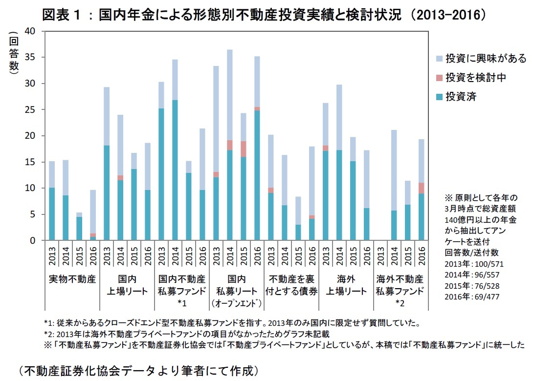 国内年金による形態別不動産投資実績と検討状況 （2013-2016）