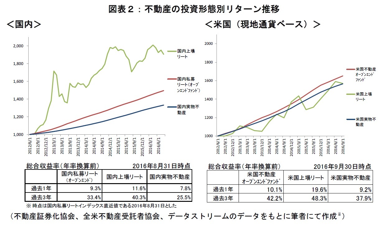 不動産の投資形態別リターン推移